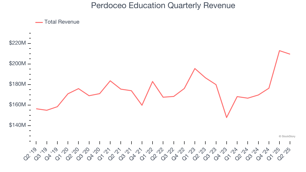 Perdoceo Education Quarterly Revenue