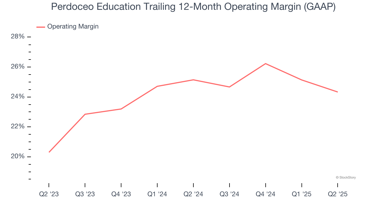 Perdoceo Education Trailing 12-Month Operating Margin (GAAP)