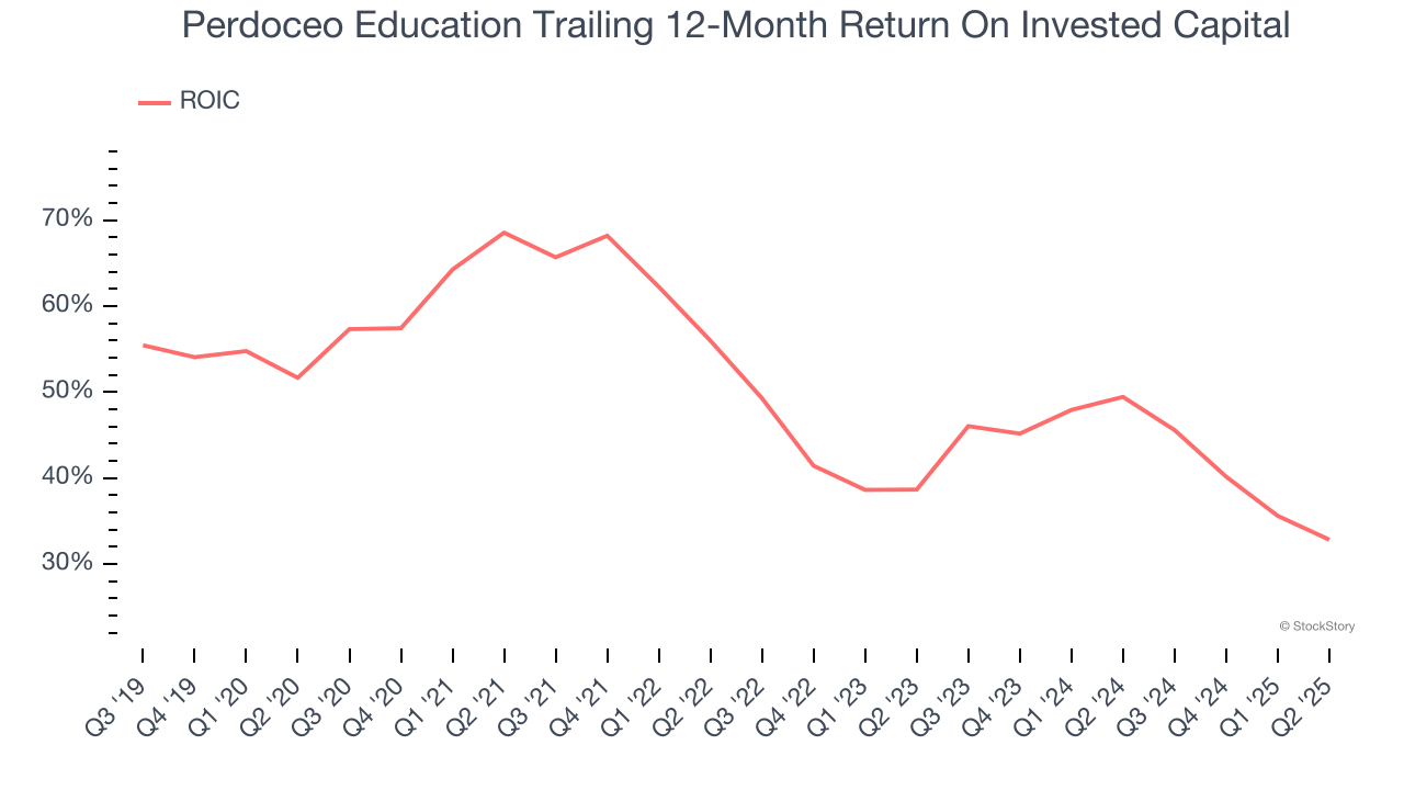 Perdoceo Education Trailing 12-Month Return On Invested Capital