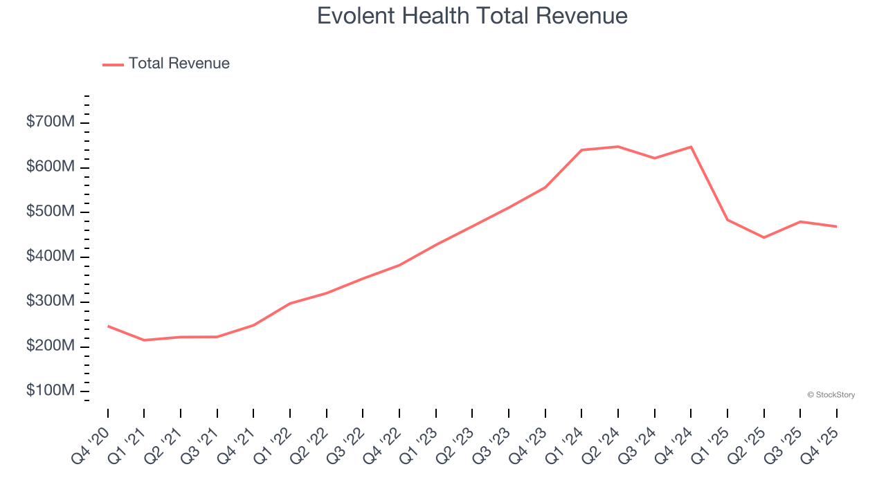 Evolent Health Total Revenue