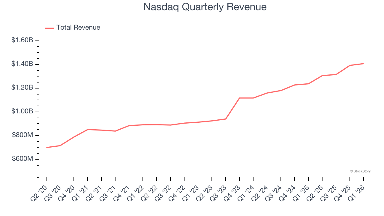 Nasdaq Quarterly Revenue