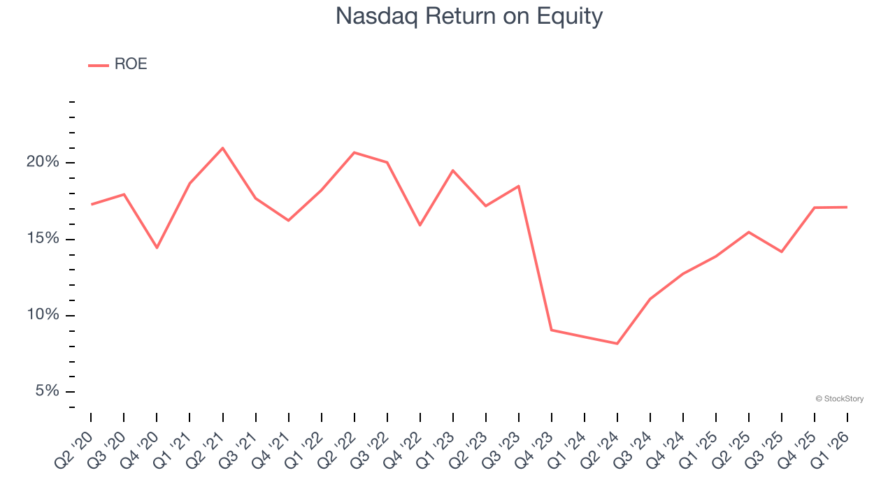 Nasdaq Return on Equity