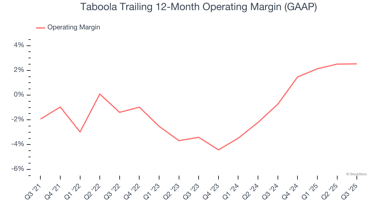 Taboola Trailing 12-Month Operating Margin (GAAP)