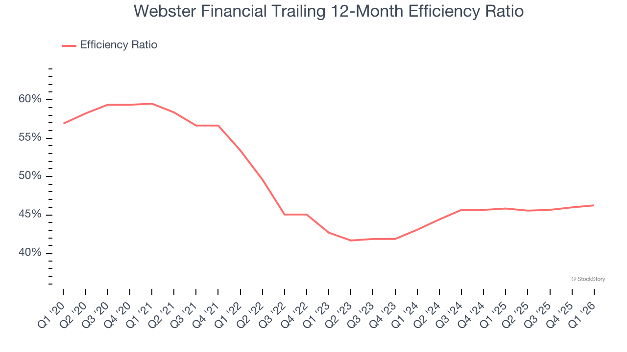 Webster Financial Trailing 12-Month Efficiency Ratio