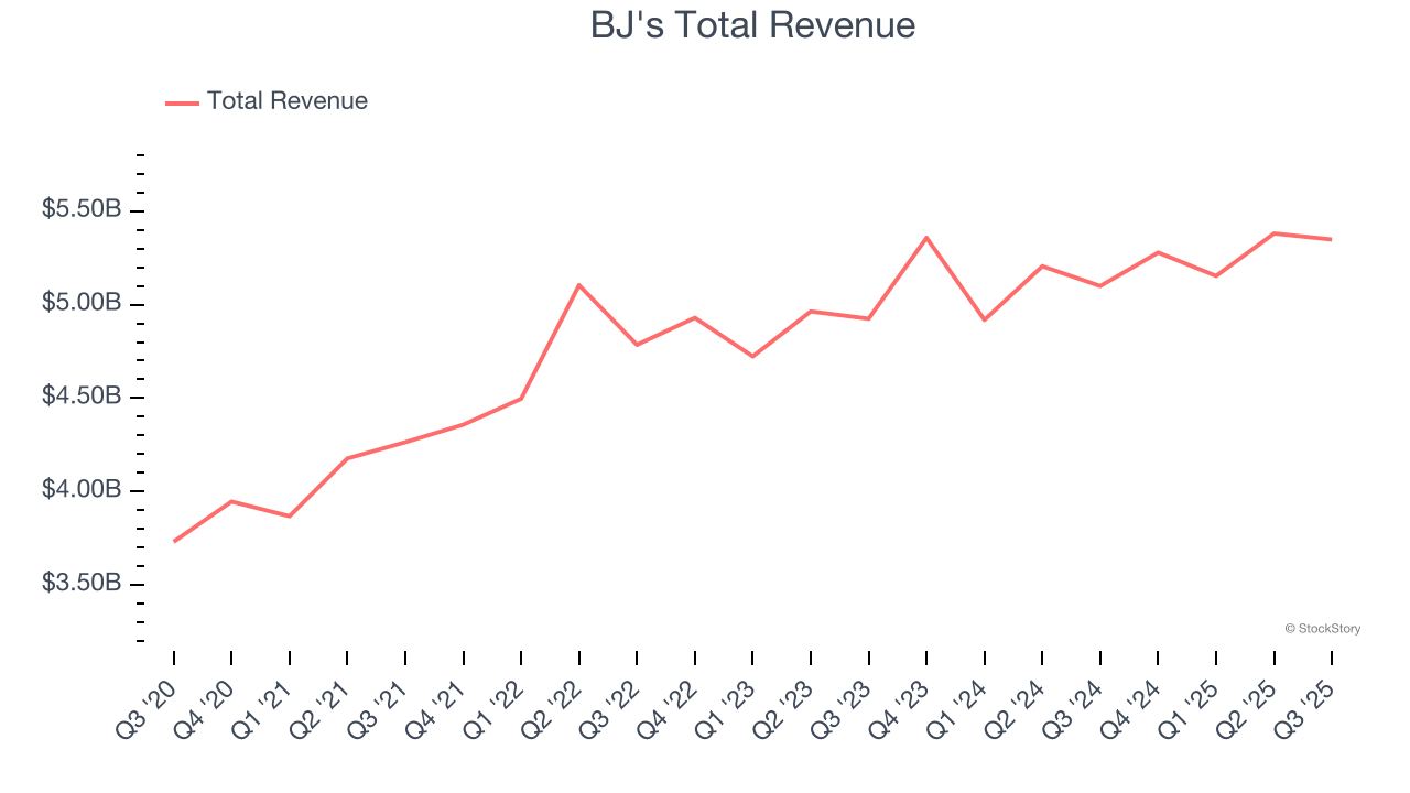 BJ's Total Revenue