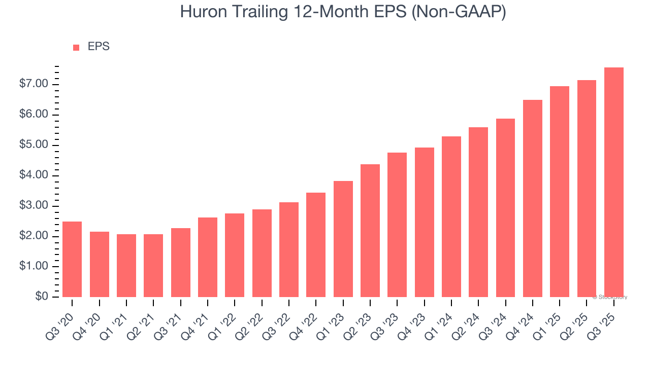 Huron Trailing 12-Month EPS (Non-GAAP)