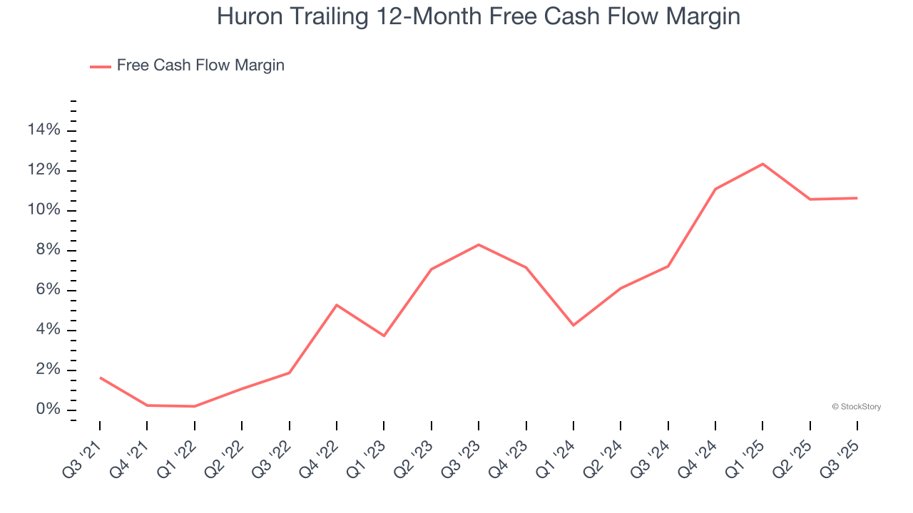 Huron Trailing 12-Month Free Cash Flow Margin