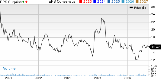 Fonar Corporation Price, Consensus and EPS Surprise