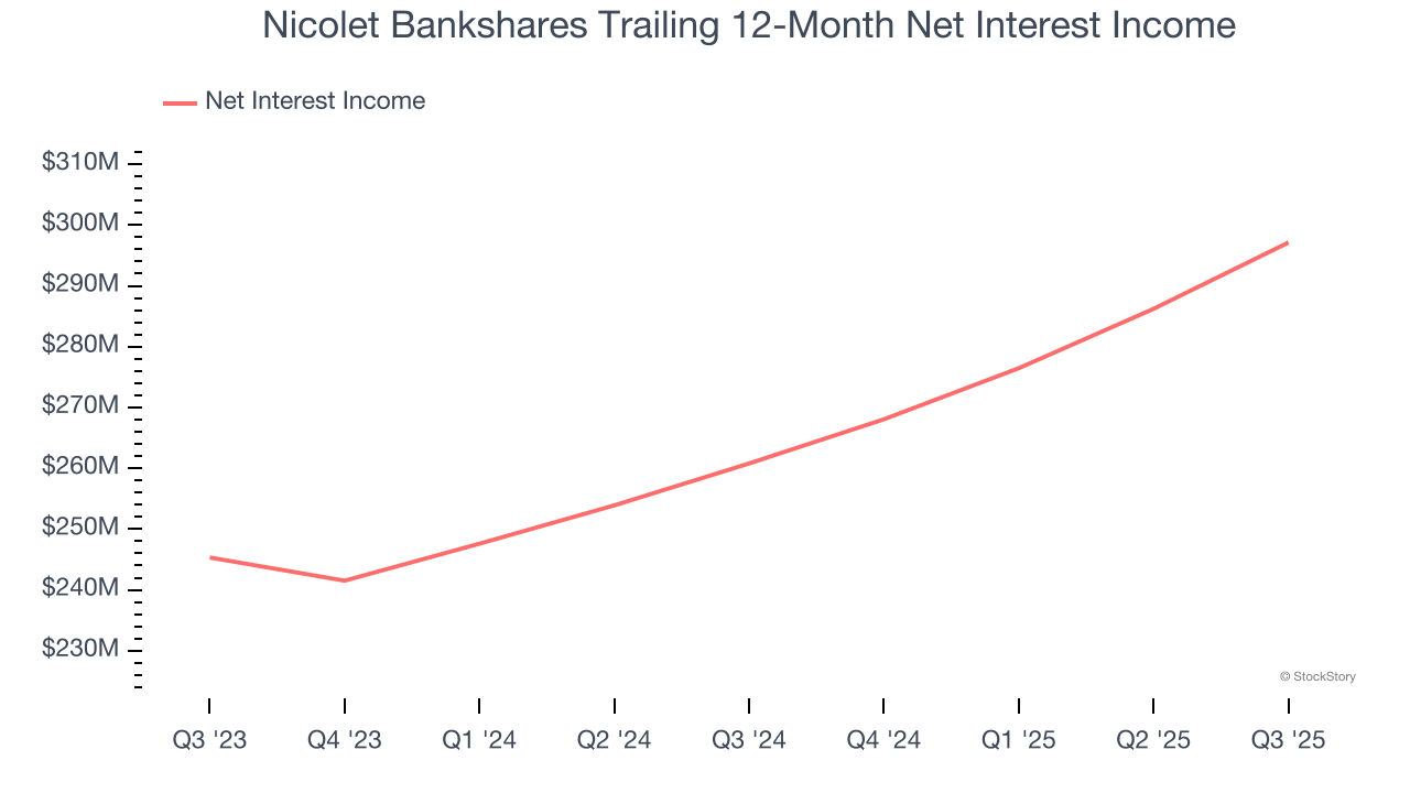 Nicolet Bankshares Trailing 12-Month Net Interest Income