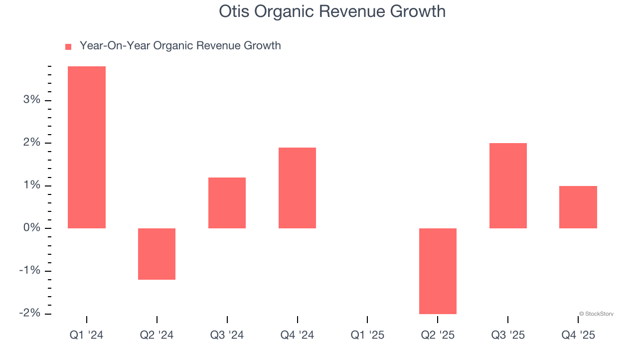 Otis Organic Revenue Growth