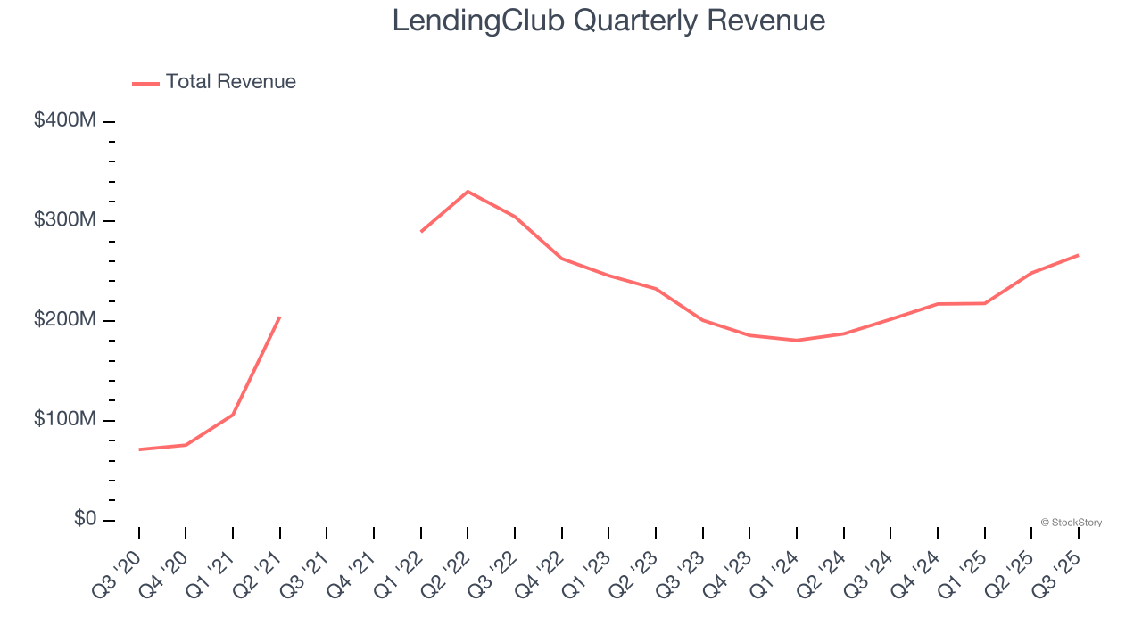 LendingClub Quarterly Revenue