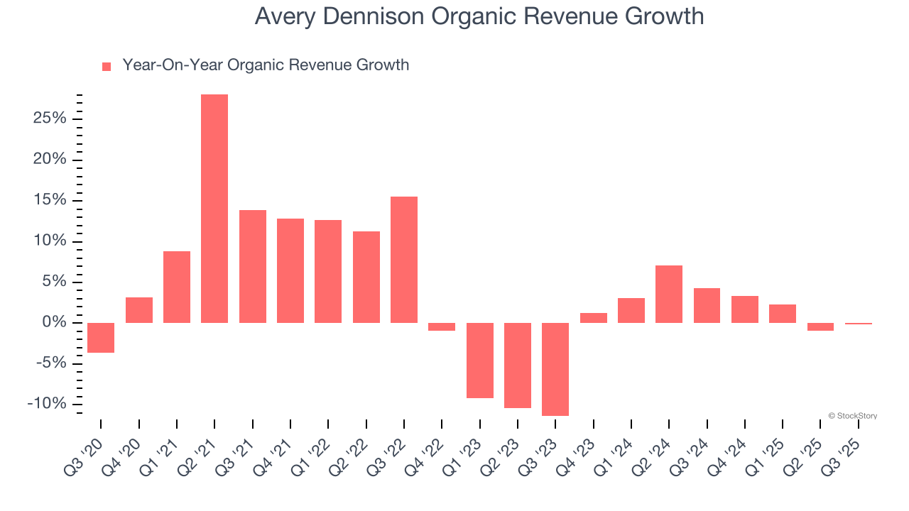 Avery Dennison Organic Revenue Growth