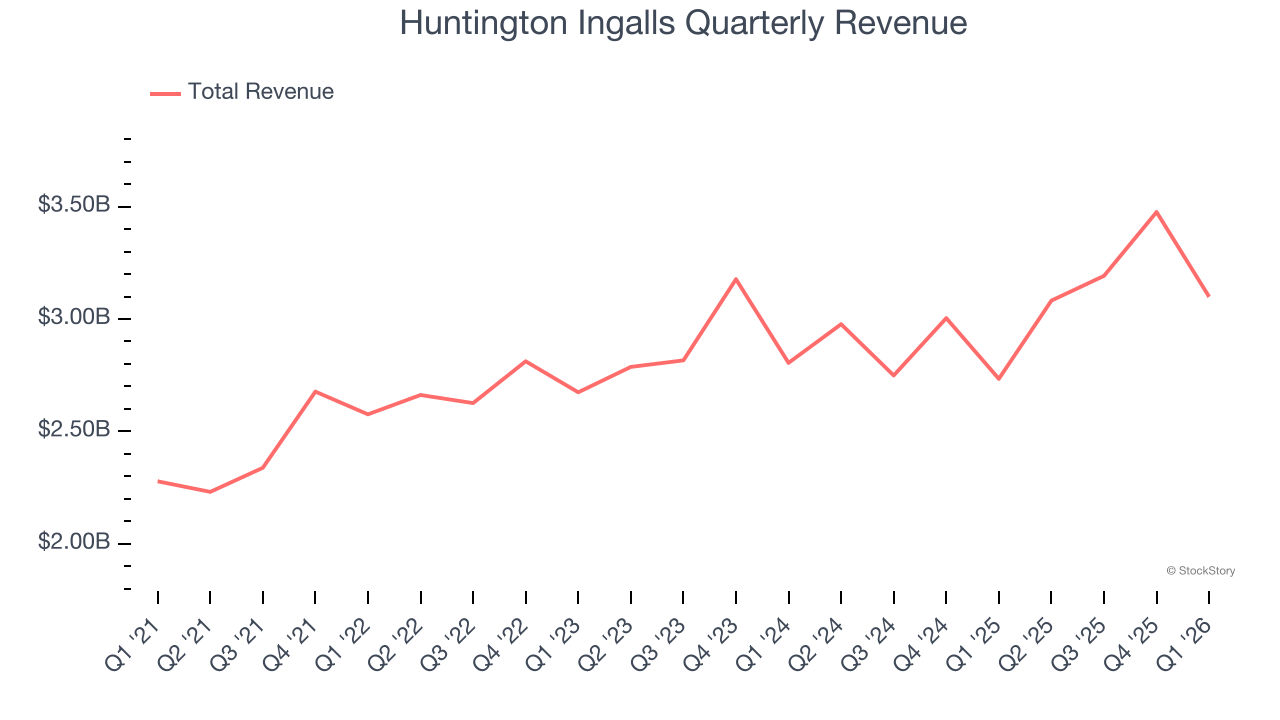 Huntington Ingalls Quarterly Revenue