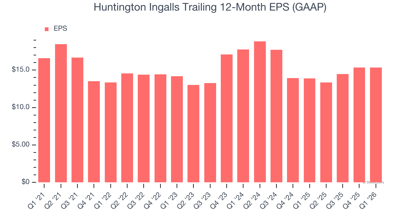 Huntington Ingalls Trailing 12-Month EPS (GAAP)