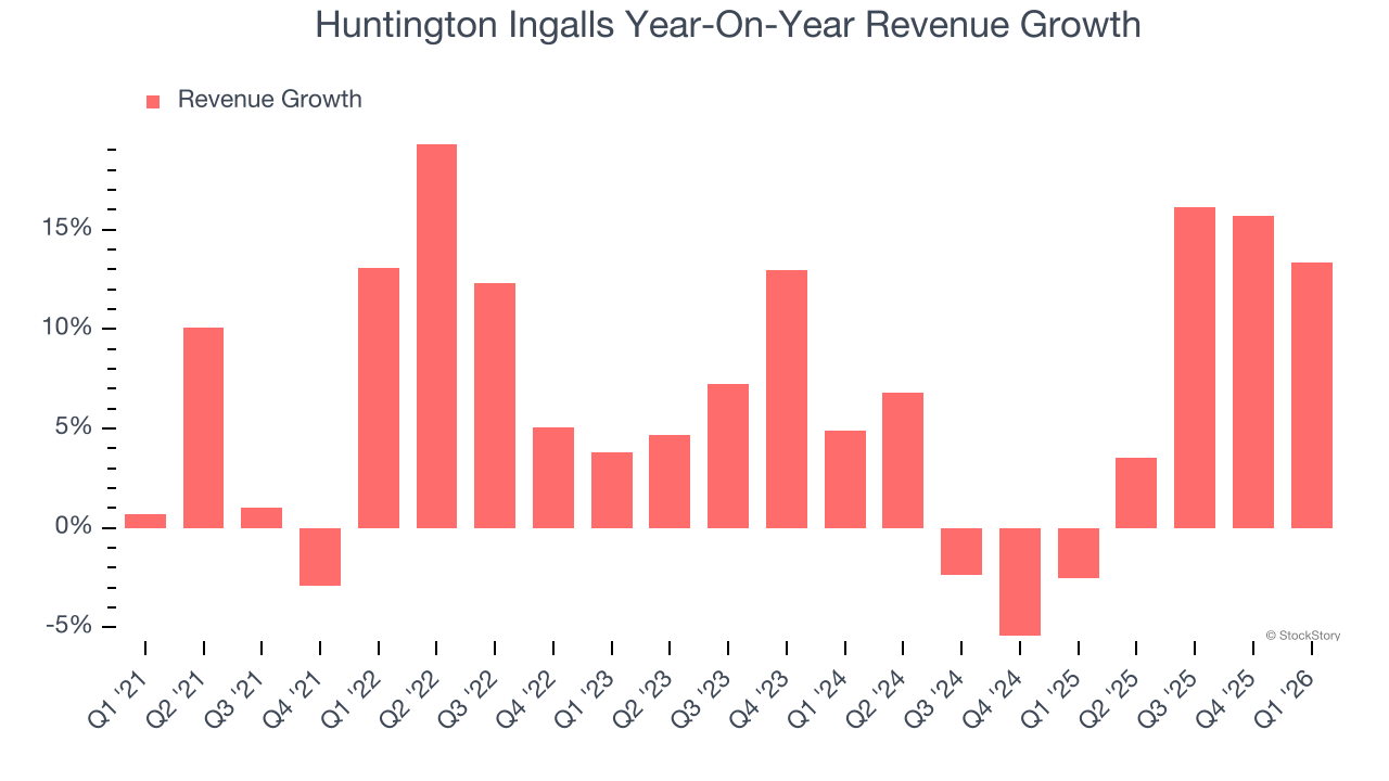 Huntington Ingalls Year-On-Year Revenue Growth