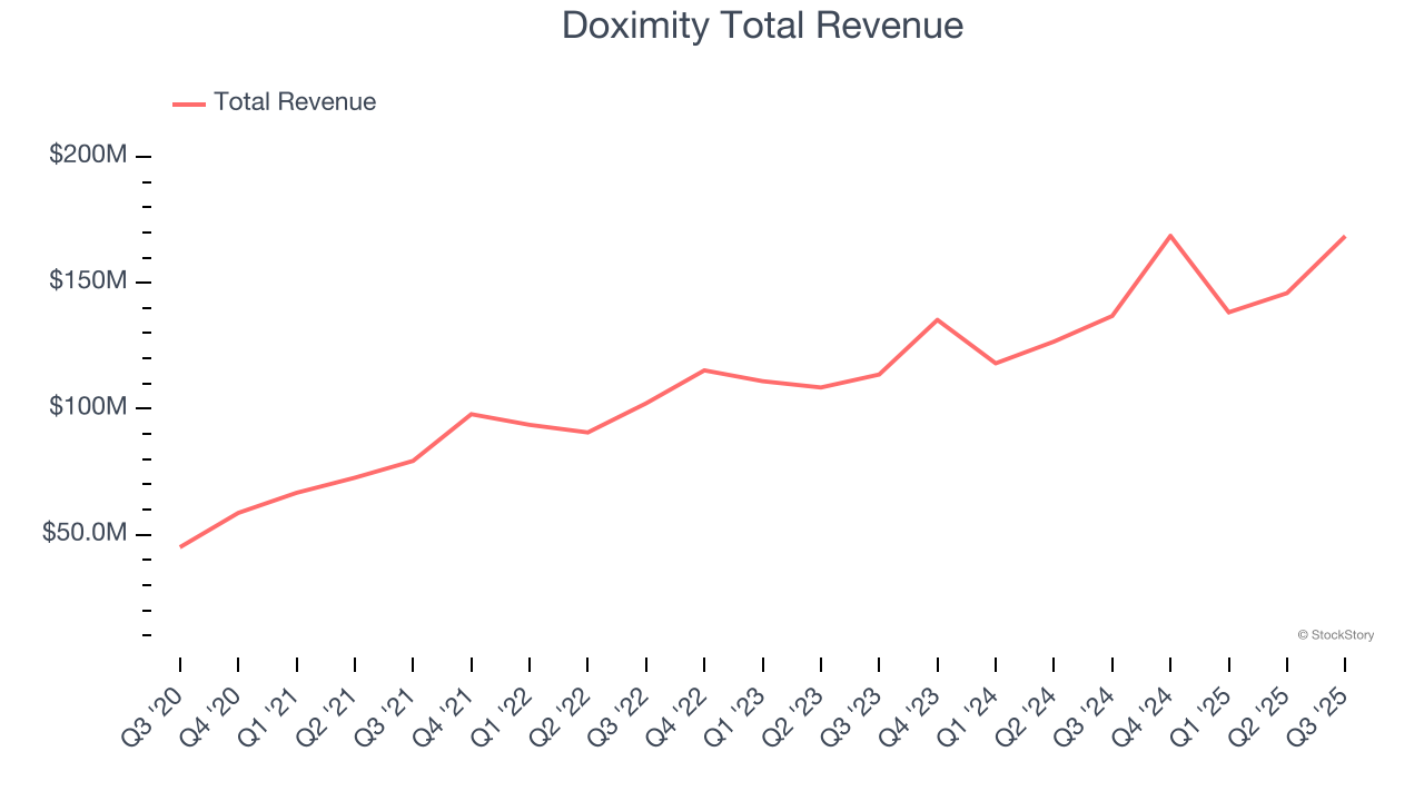 Doximity Total Revenue