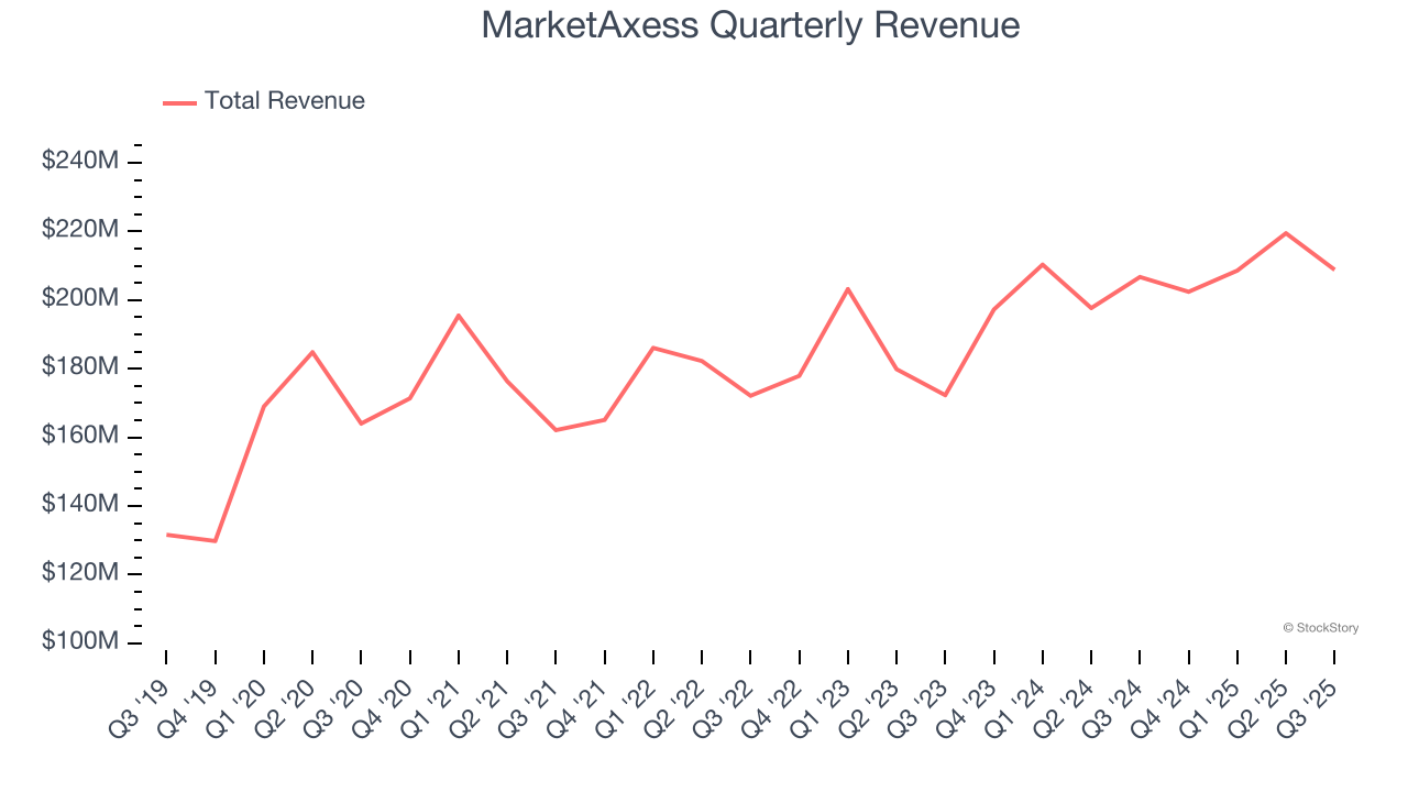 MarketAxess Quarterly Revenue