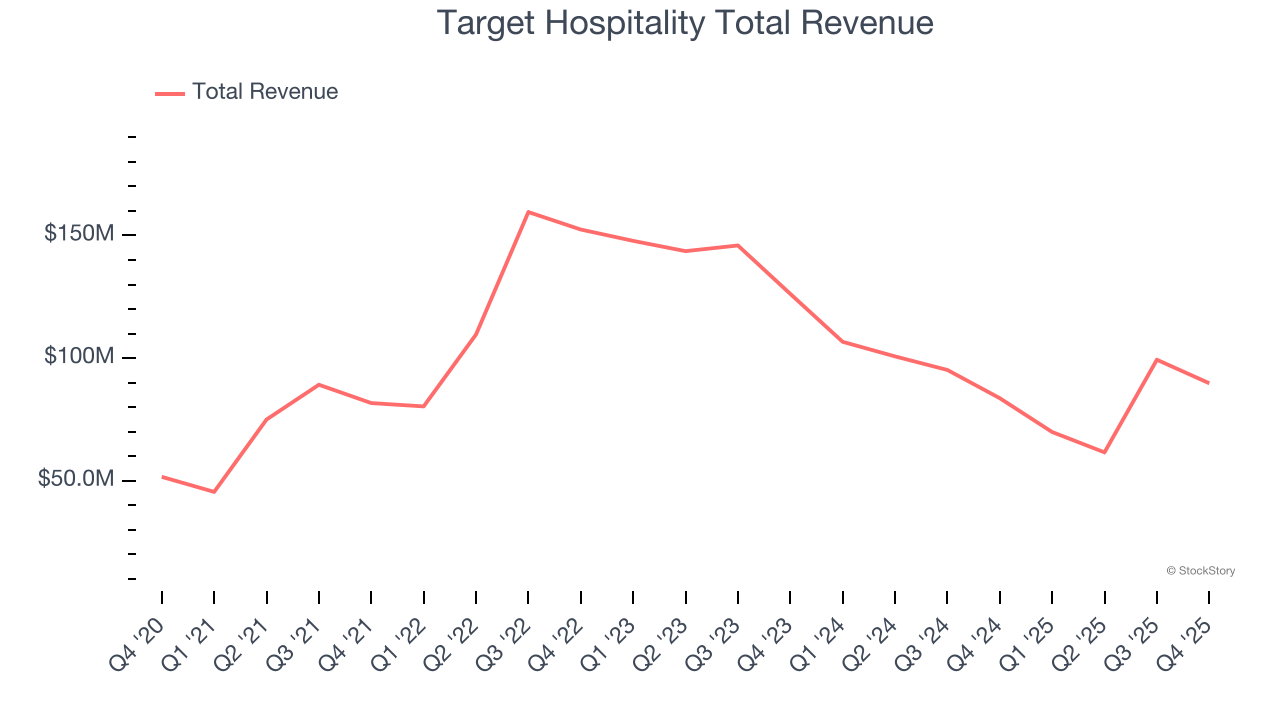 Target Hospitality Total Revenue