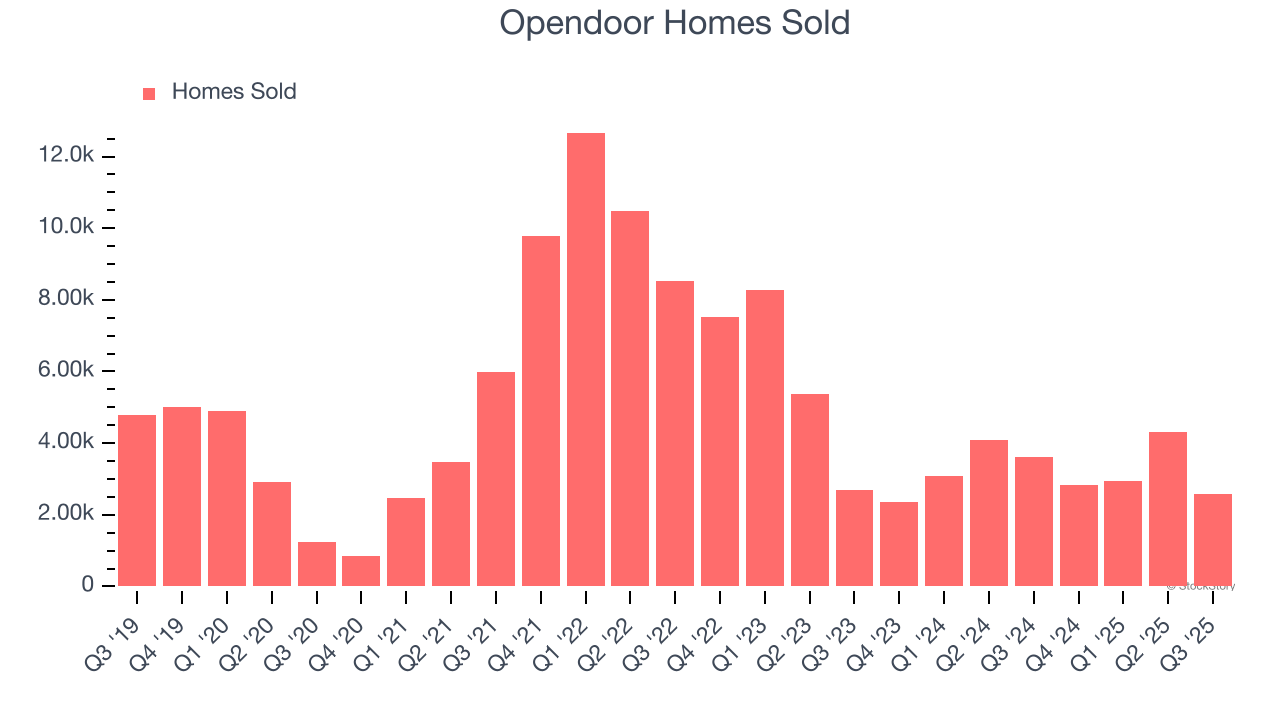 Opendoor Homes Sold