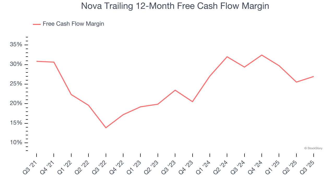 Nova Trailing 12-Month Free Cash Flow Margin