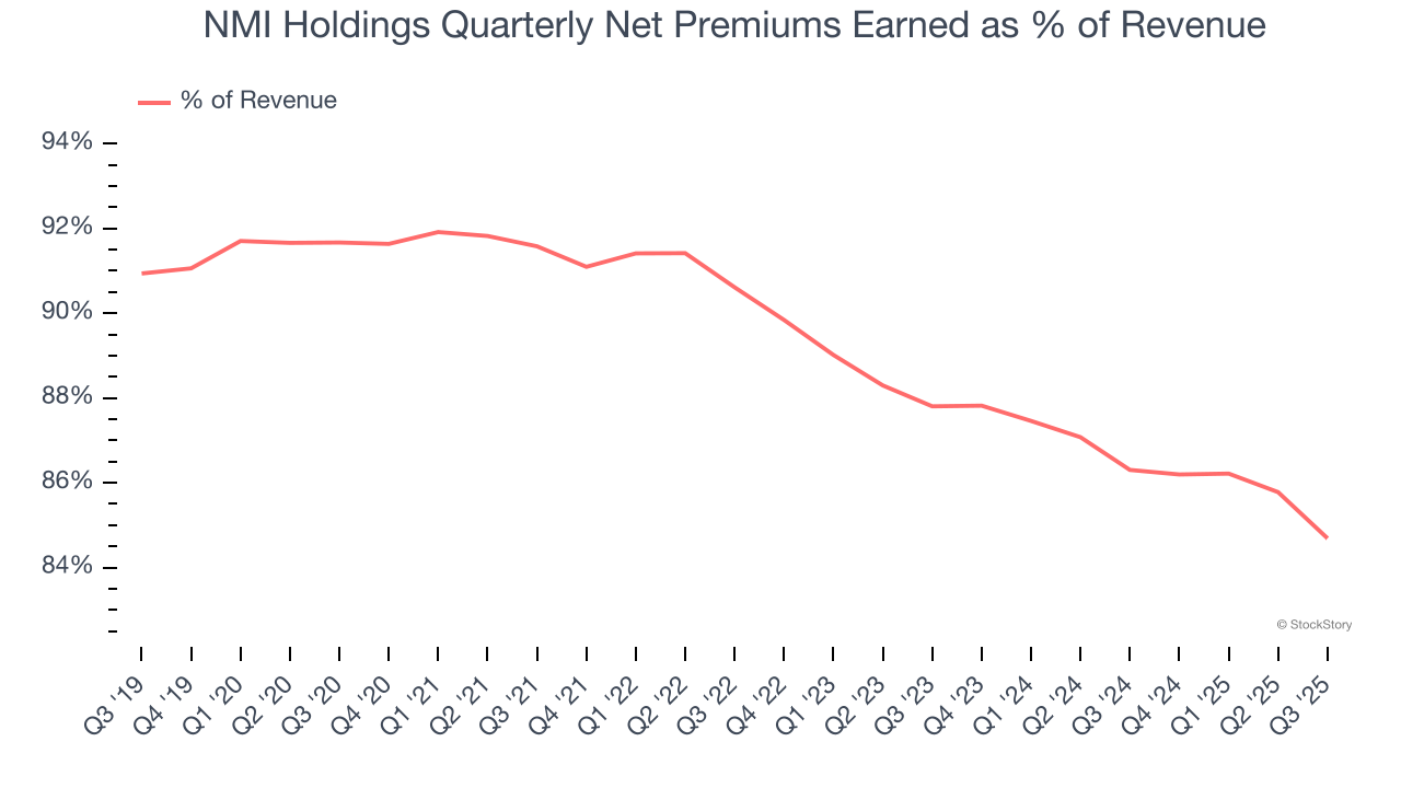 NMI Holdings Quarterly Net Premiums Earned as % of Revenue