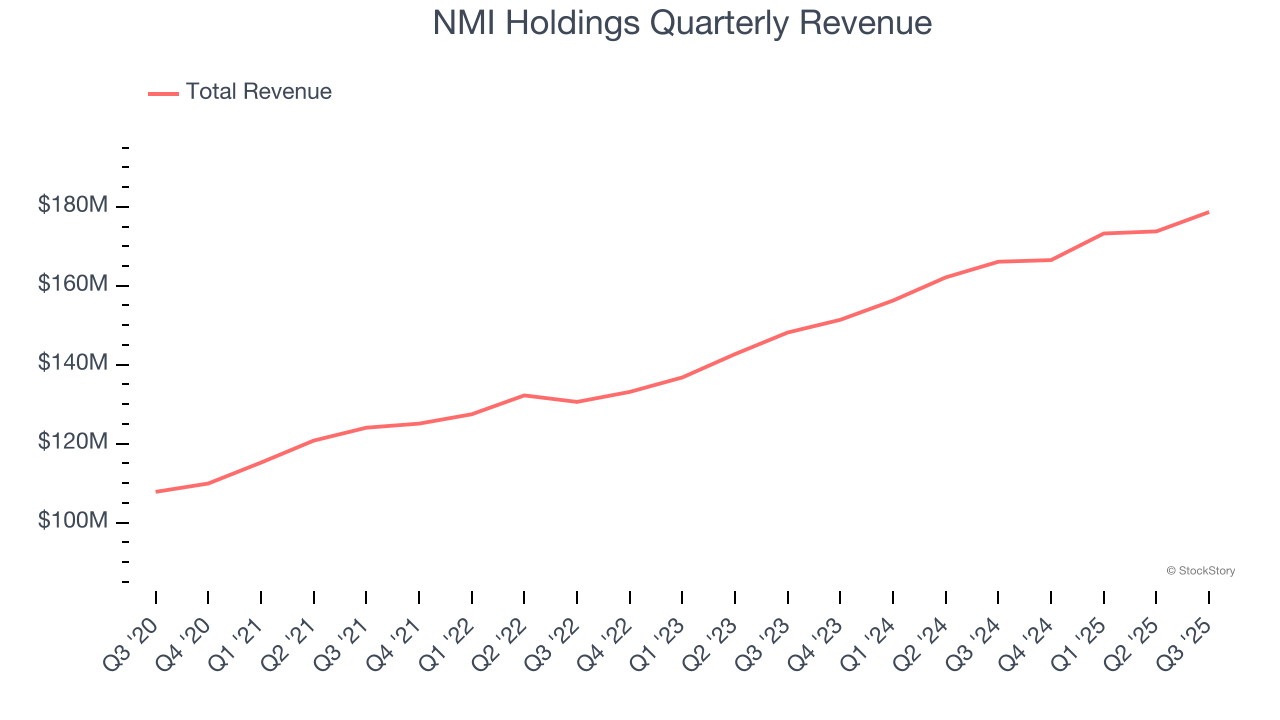 NMI Holdings Quarterly Revenue