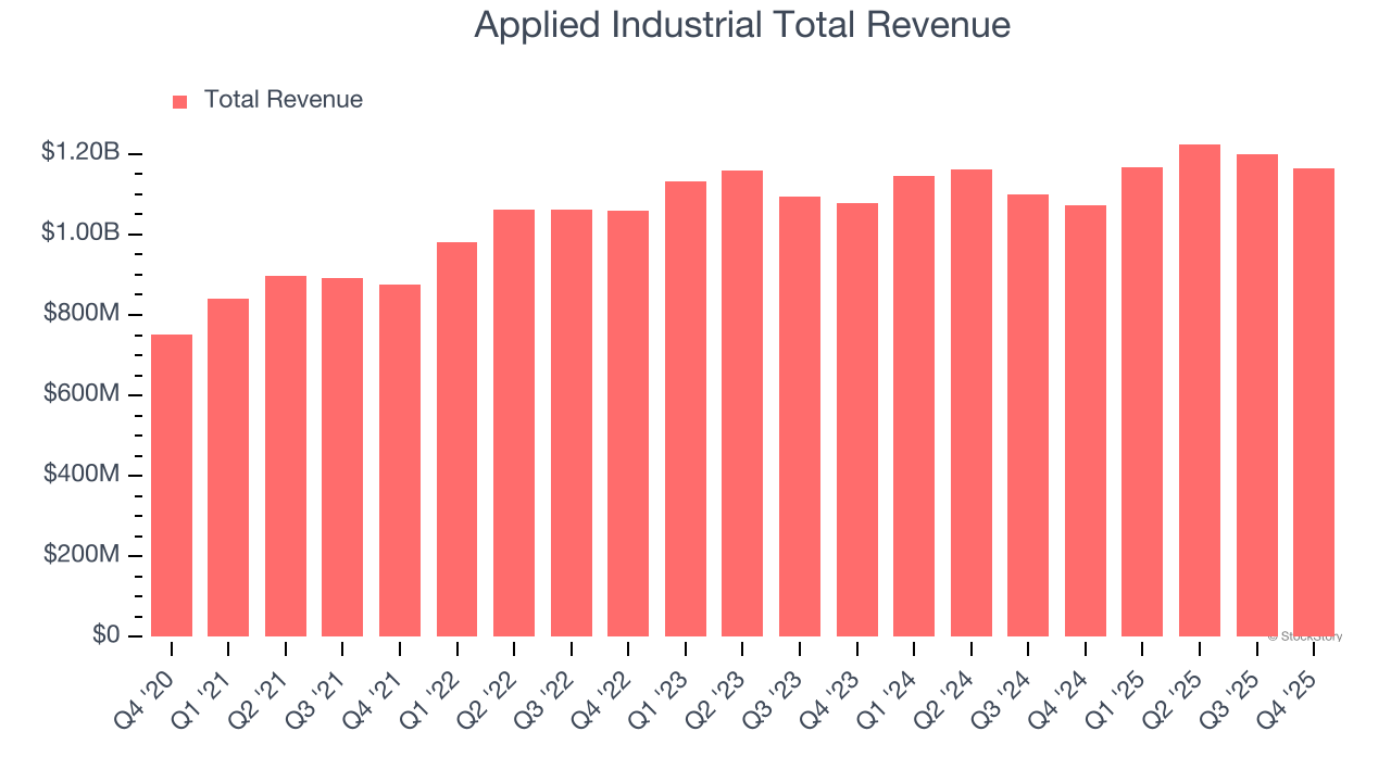 Applied Industrial Total Revenue