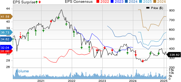 Charter Communications, Inc. Price, Consensus and EPS Surprise