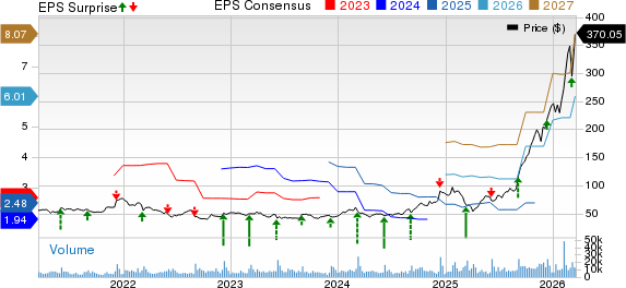 Ciena Corporation Price, Consensus and EPS Surprise