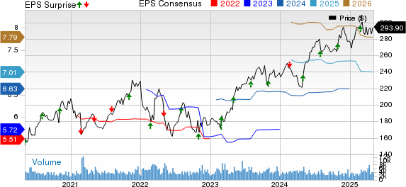 Verisk Analytics, Inc. Price, Consensus and EPS Surprise