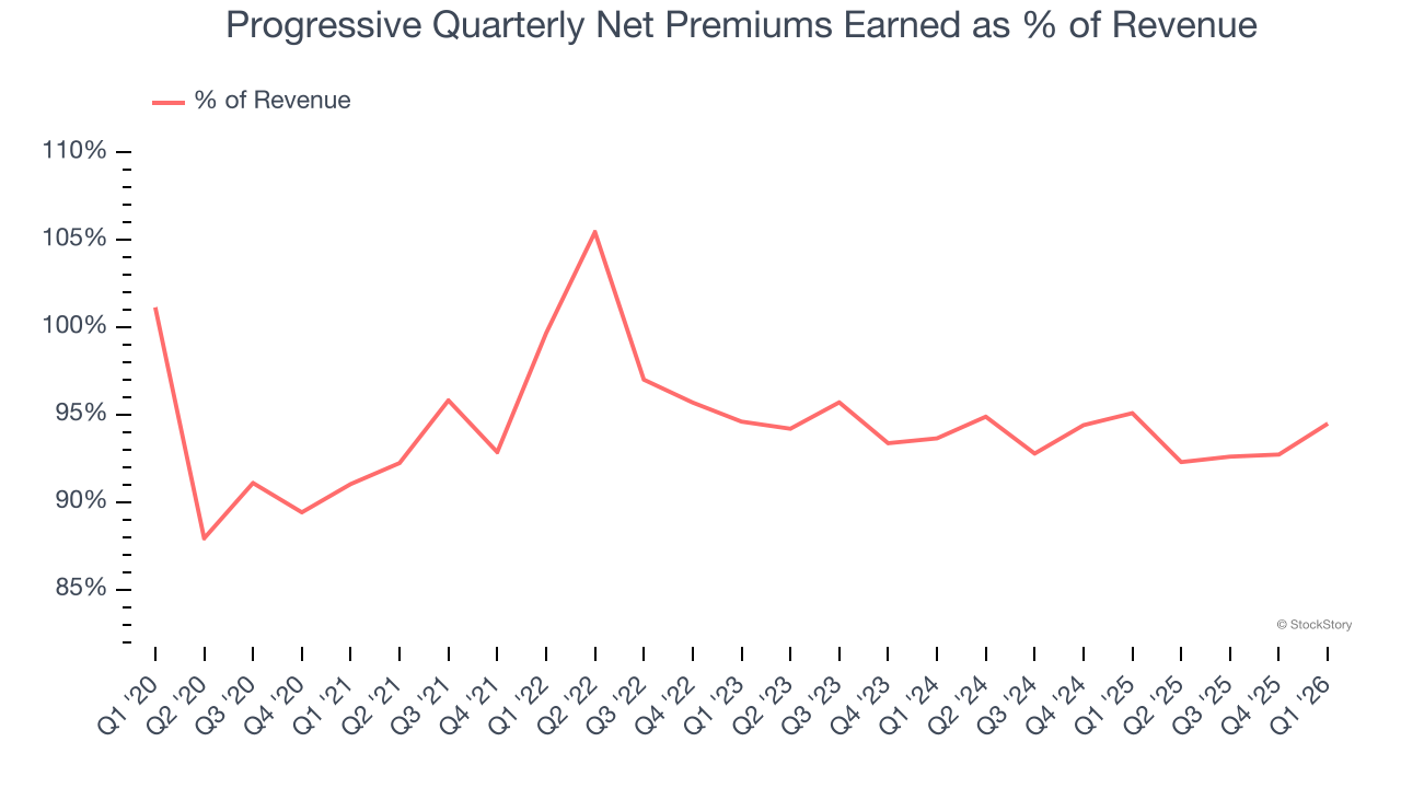 Progressive Quarterly Net Premiums Earned as % of Revenue