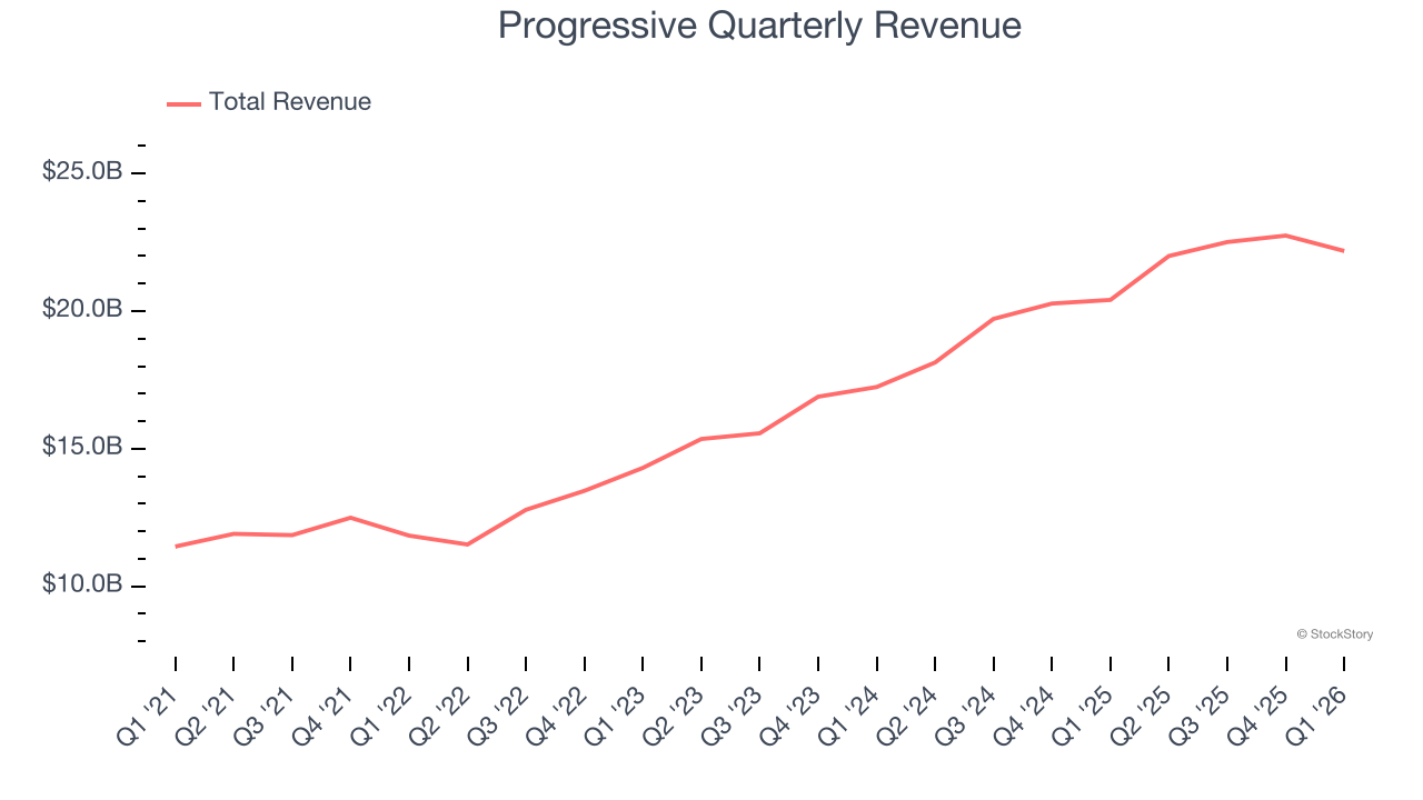 Progressive Quarterly Revenue