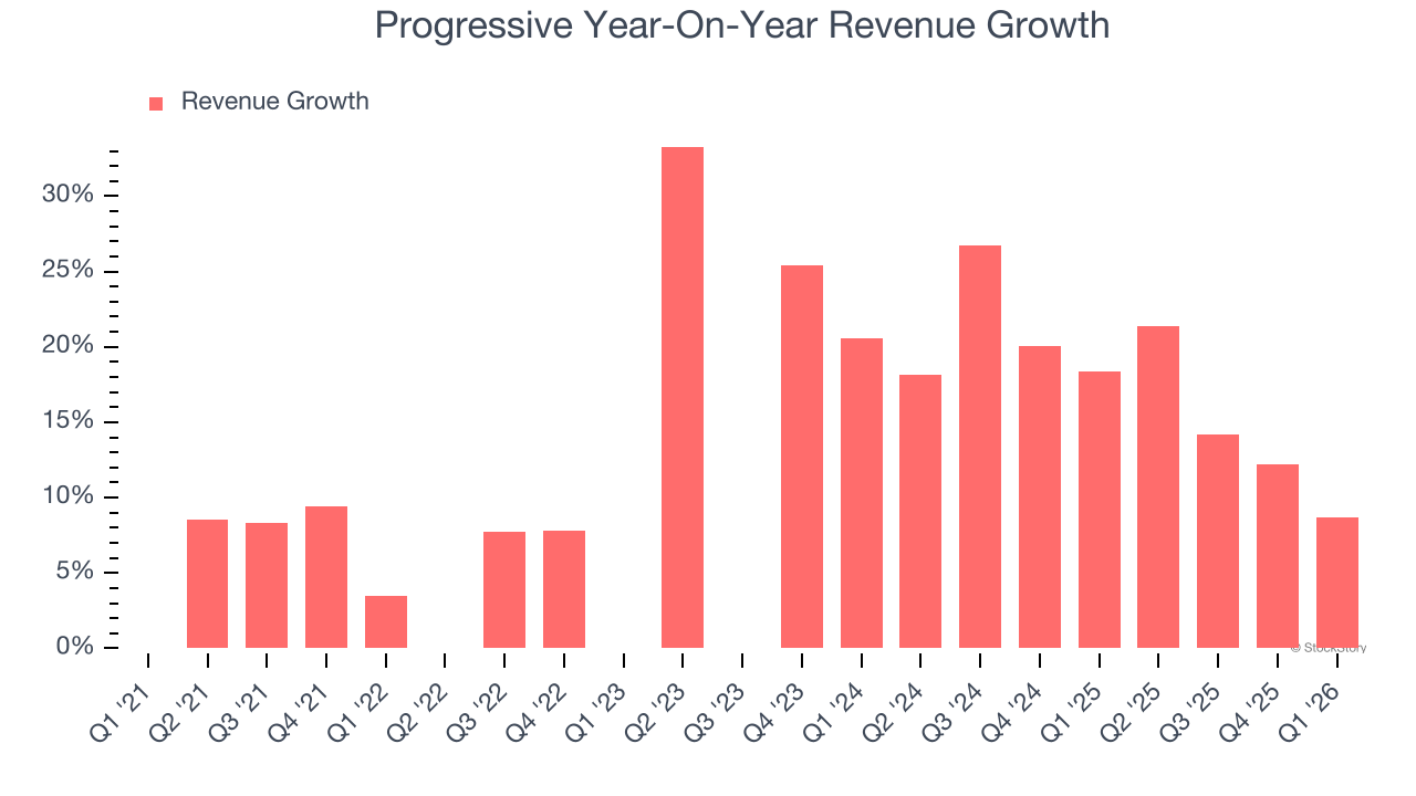 Progressive Year-On-Year Revenue Growth