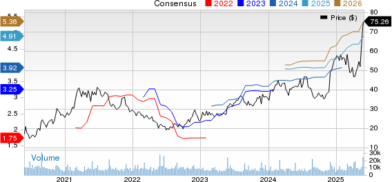 Urban Outfitters, Inc. Price and Consensus