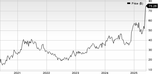 Urban Outfitters, Inc. Price