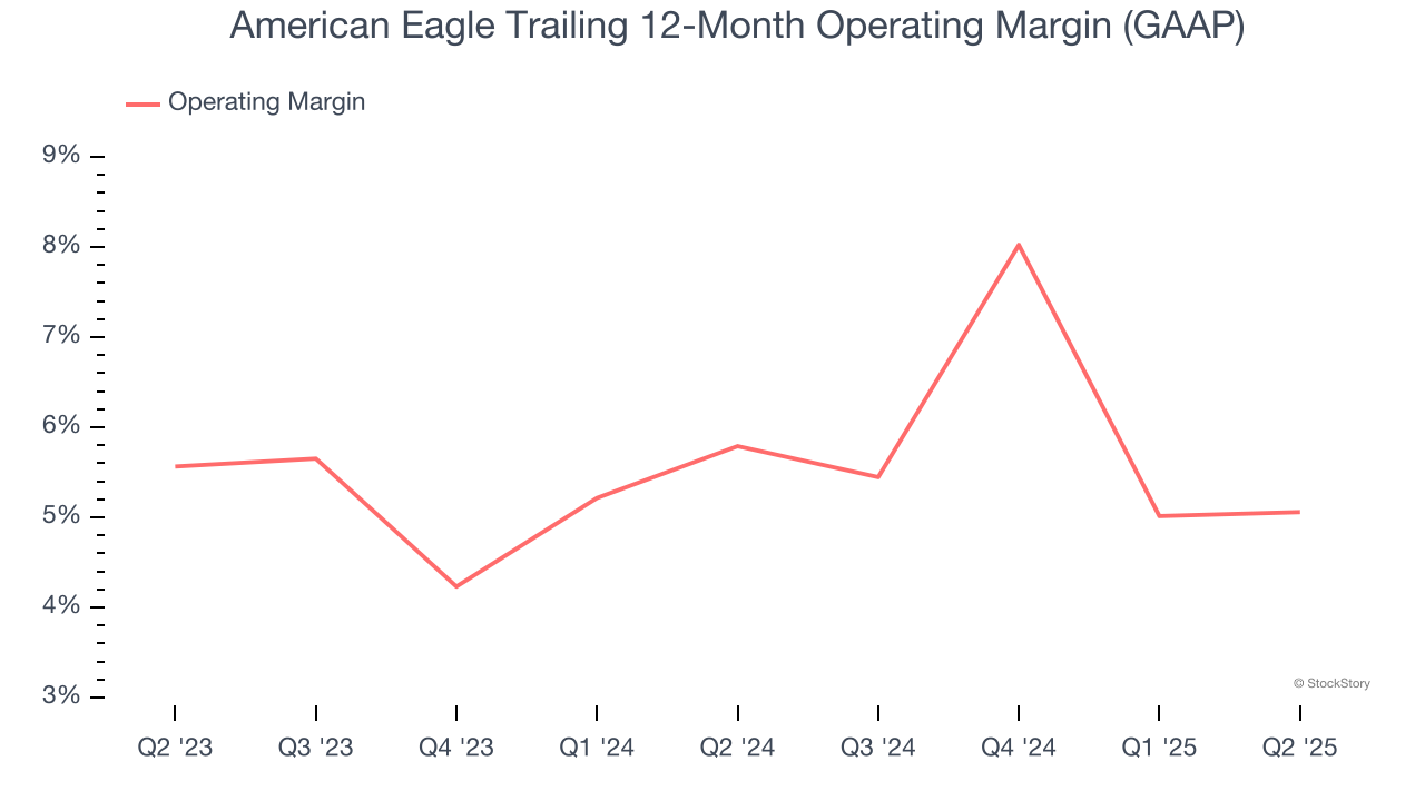 American Eagle Trailing 12-Month Operating Margin (GAAP)