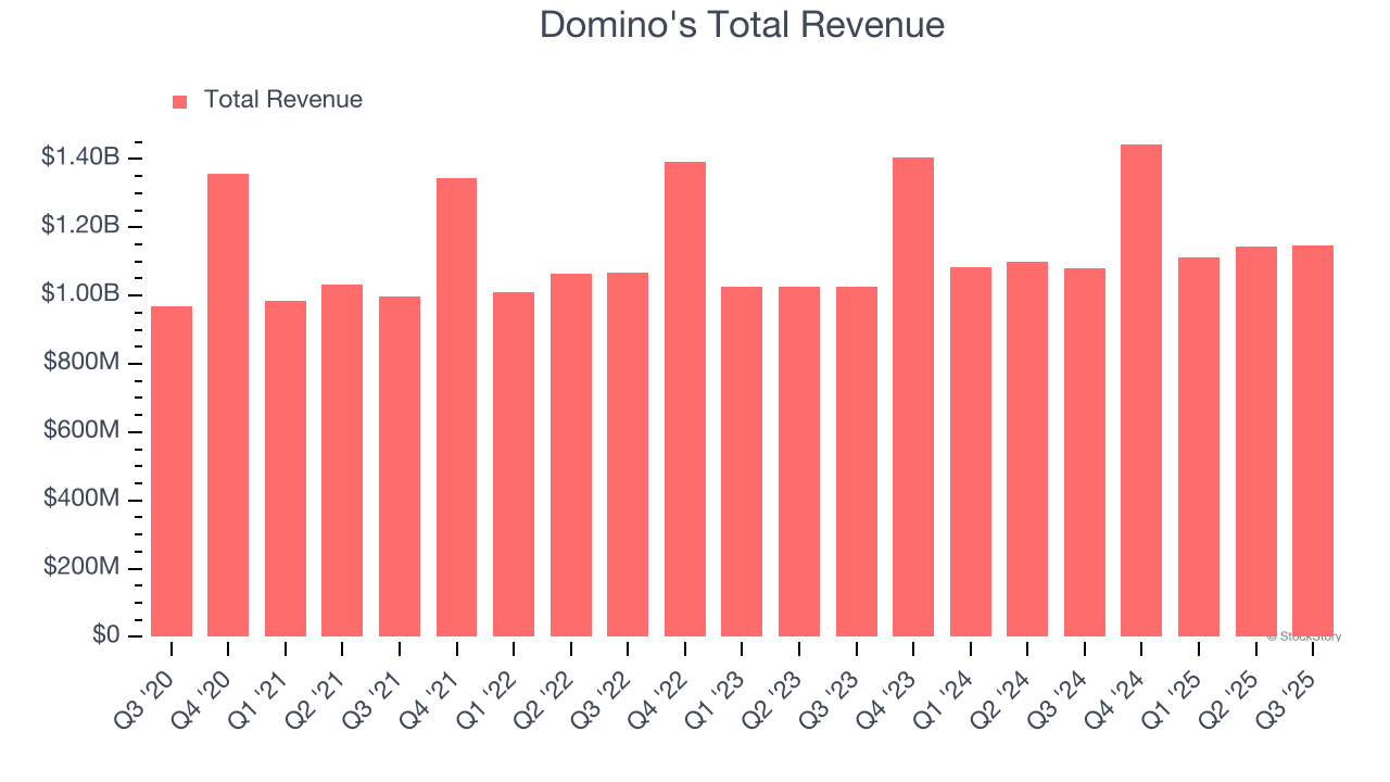 Domino's Total Revenue