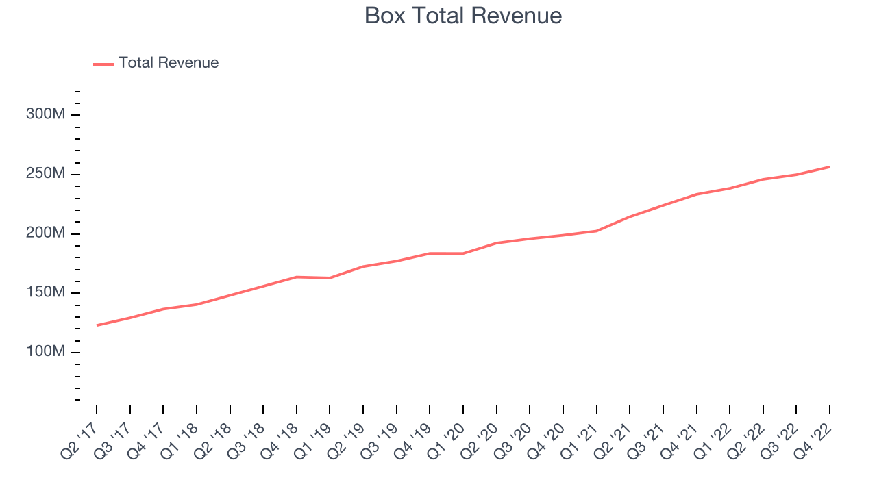 Box (BOX) Reports Earnings Tomorrow. What To Expect The Globe and Mail