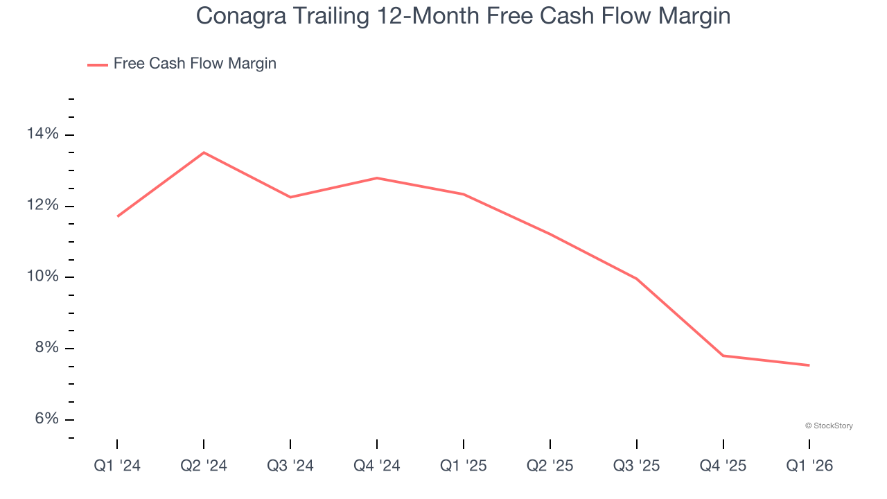 Conagra Trailing 12-Month Free Cash Flow Margin