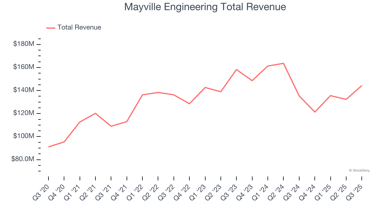 Mayville Engineering Total Revenue
