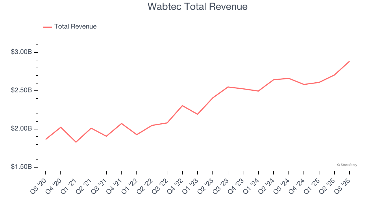 Wabtec Total Revenue