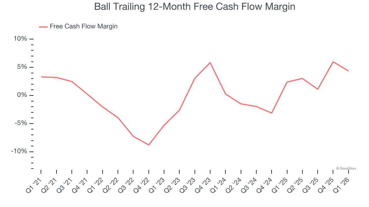 Ball Trailing 12-Month Free Cash Flow Margin