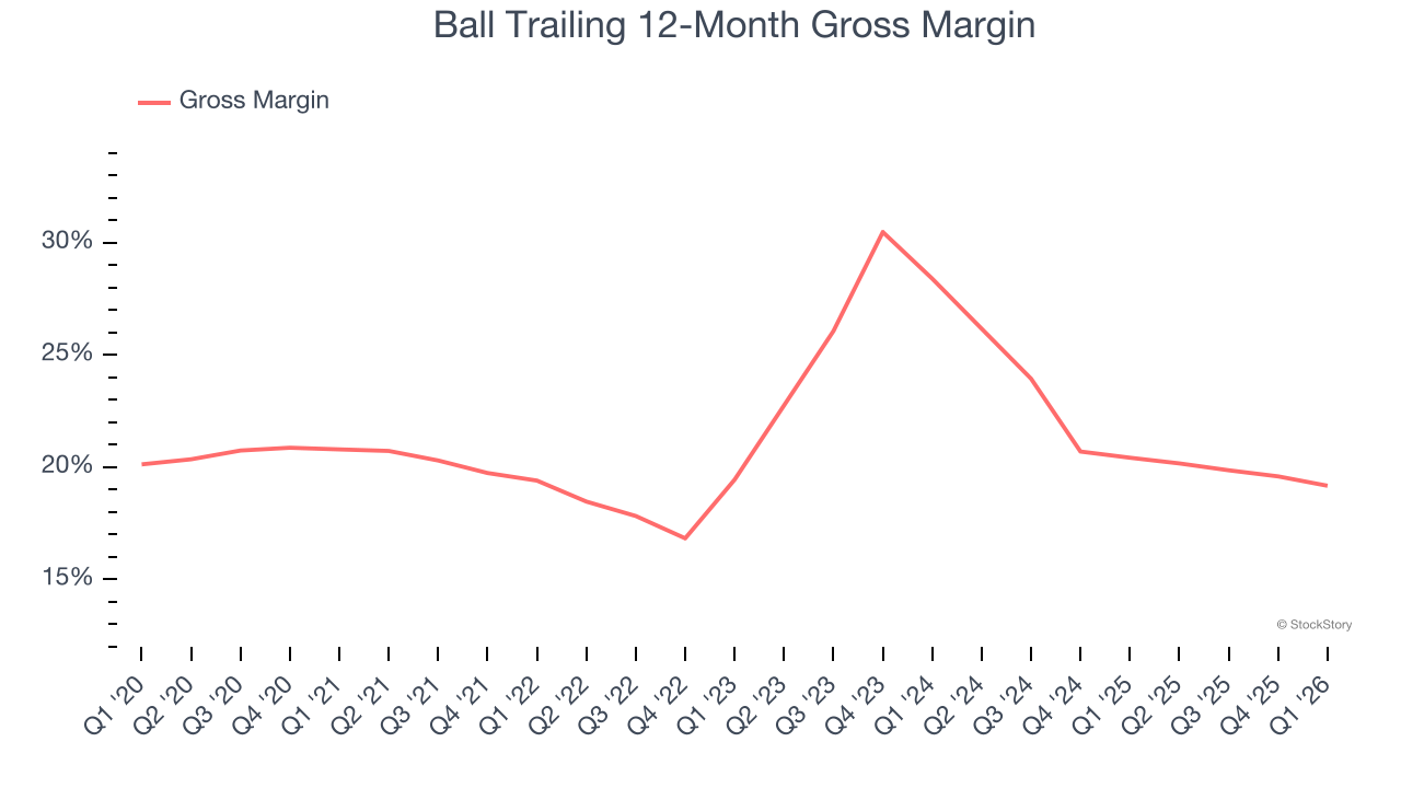 Ball Trailing 12-Month Gross Margin