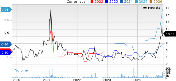 CorMedix Inc Price and Consensus