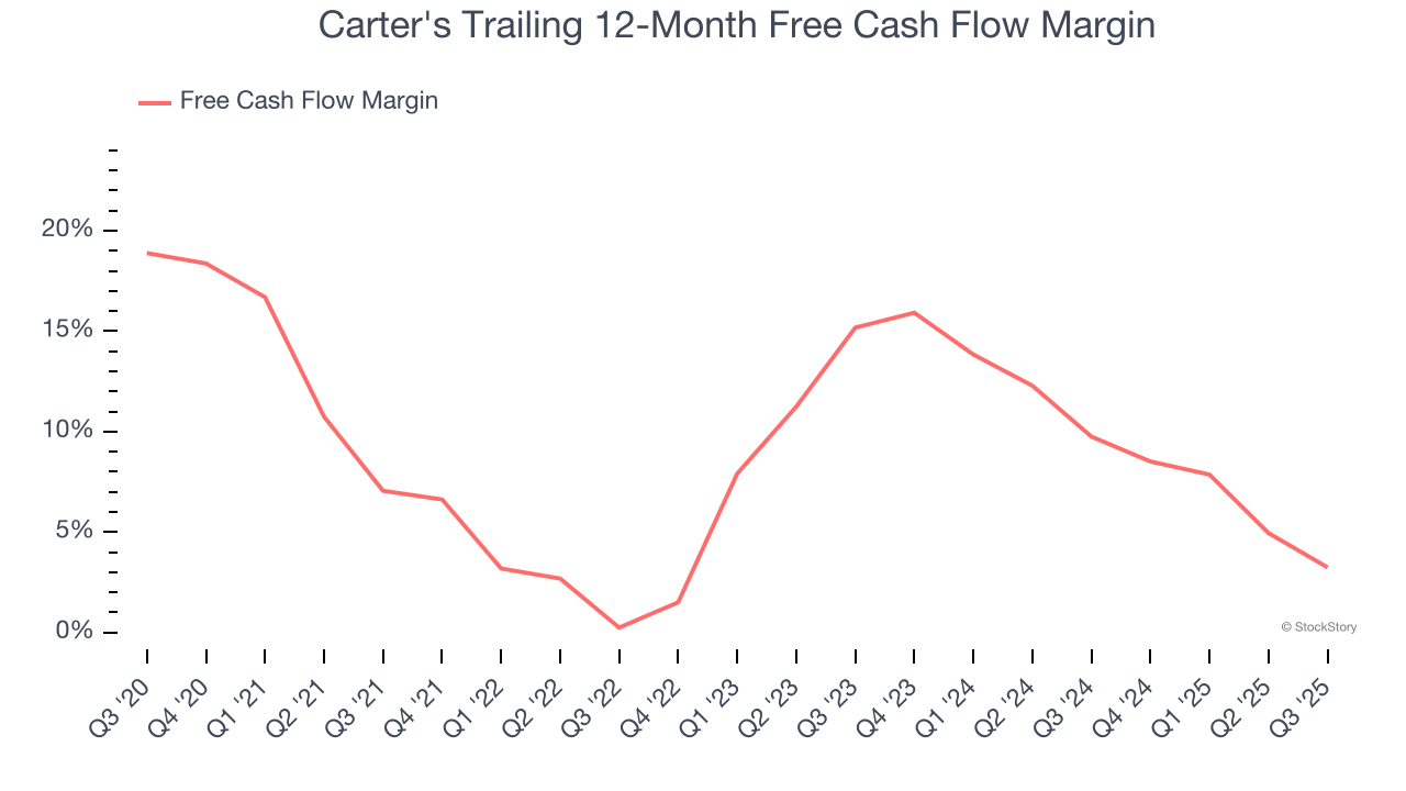 Carter's Trailing 12-Month Free Cash Flow Margin