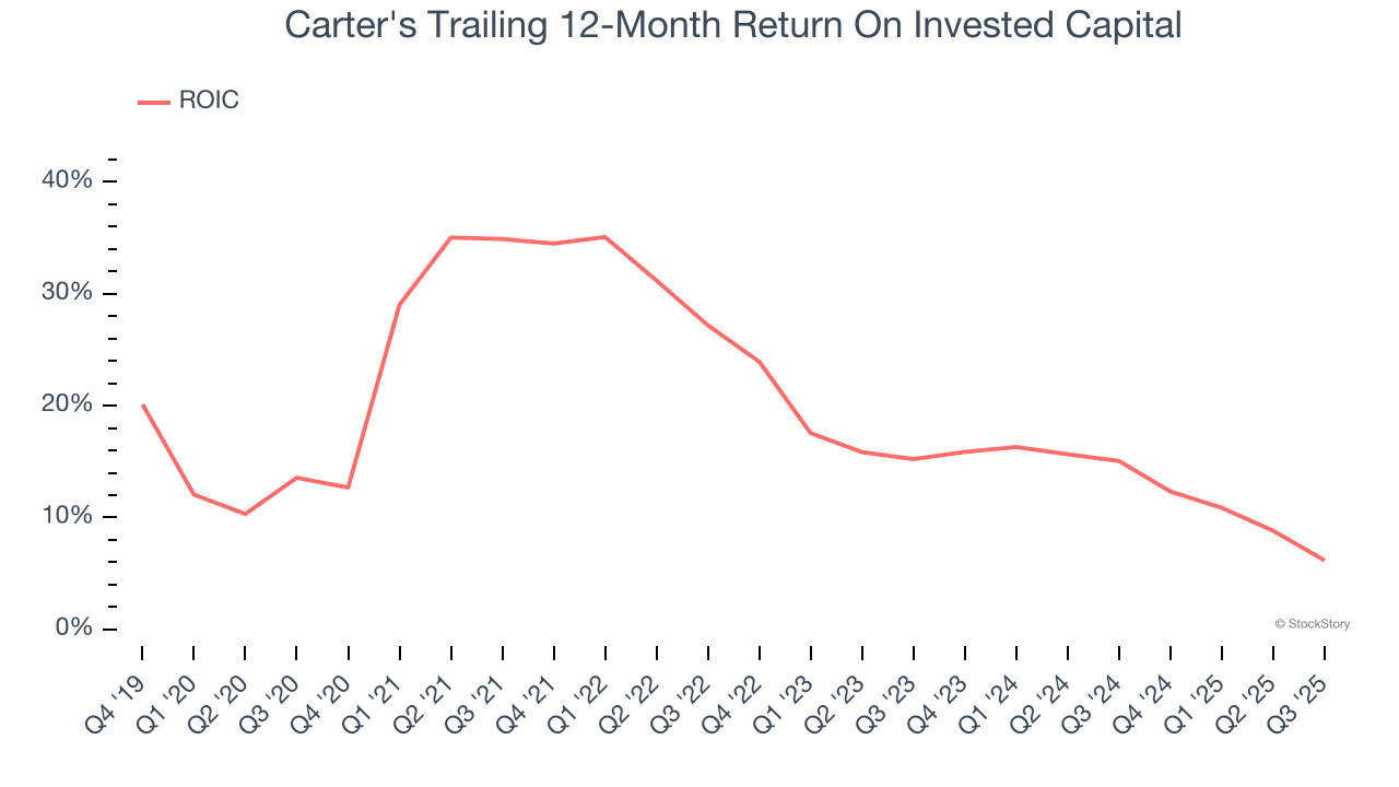 Carter's Trailing 12-Month Return On Invested Capital