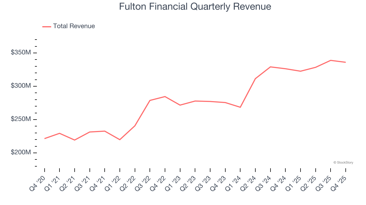 Fulton Financial Quarterly Revenue