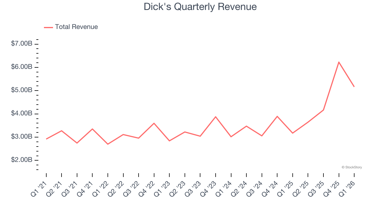 Dick's Quarterly Revenue