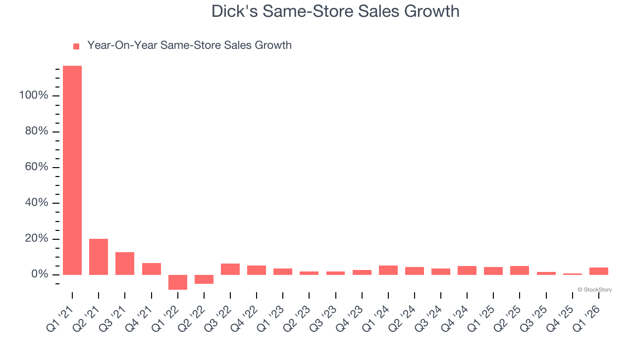 Dick's Same-Store Sales Growth