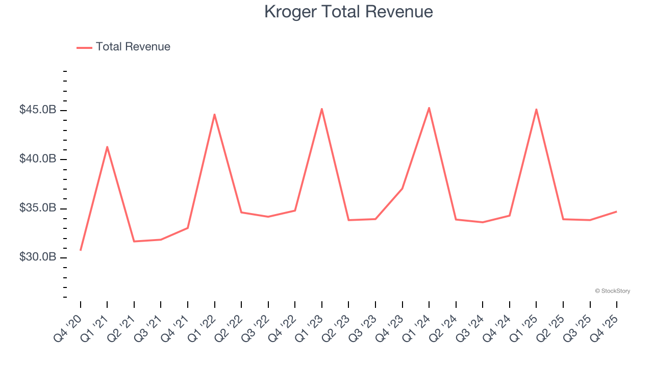 Kroger Total Revenue